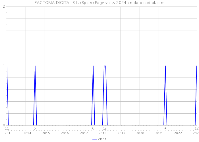 FACTORIA DIGITAL S.L. (Spain) Page visits 2024 