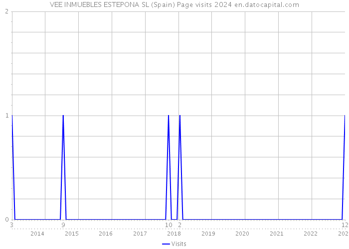 VEE INMUEBLES ESTEPONA SL (Spain) Page visits 2024 