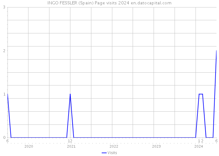 INGO FESSLER (Spain) Page visits 2024 