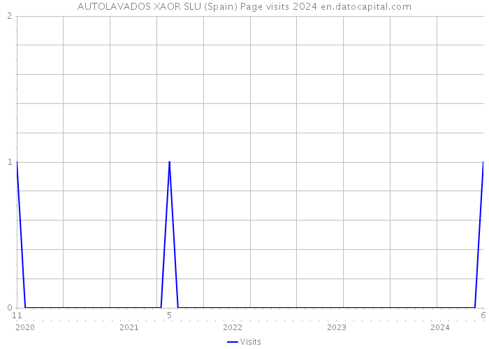 AUTOLAVADOS XAOR SLU (Spain) Page visits 2024 