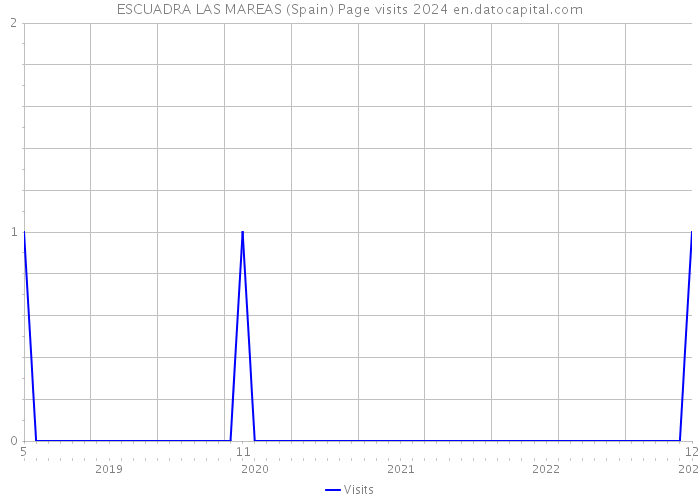ESCUADRA LAS MAREAS (Spain) Page visits 2024 