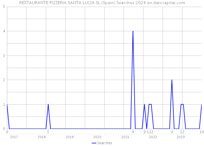 RESTAURANTE PIZZERIA SANTA LUCIA SL (Spain) Searches 2024 
