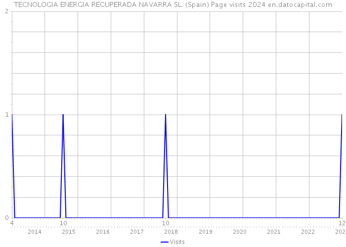 TECNOLOGIA ENERGIA RECUPERADA NAVARRA SL. (Spain) Page visits 2024 