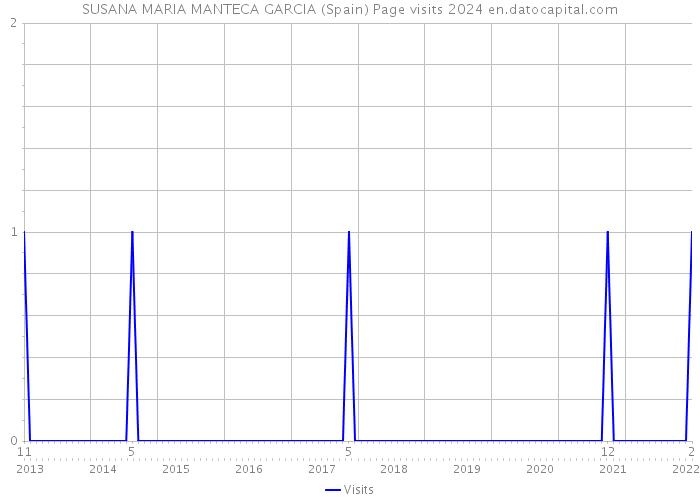 SUSANA MARIA MANTECA GARCIA (Spain) Page visits 2024 