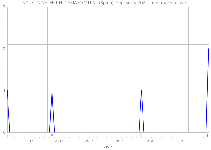 AGUSTIN VALENTIN-GAMAZO VILLAR (Spain) Page visits 2024 
