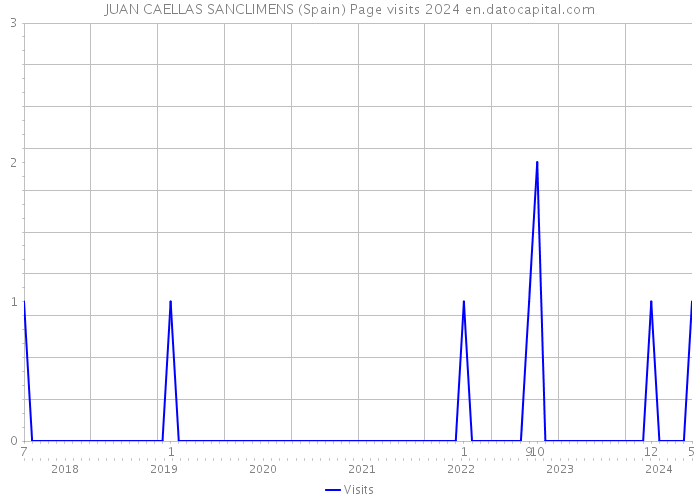 JUAN CAELLAS SANCLIMENS (Spain) Page visits 2024 