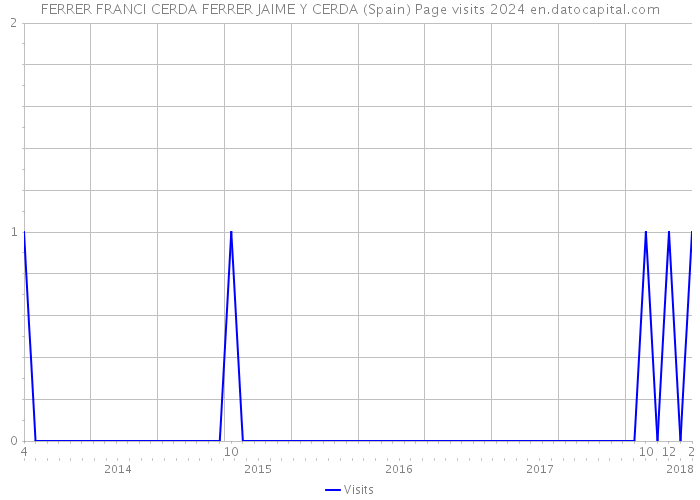 FERRER FRANCI CERDA FERRER JAIME Y CERDA (Spain) Page visits 2024 