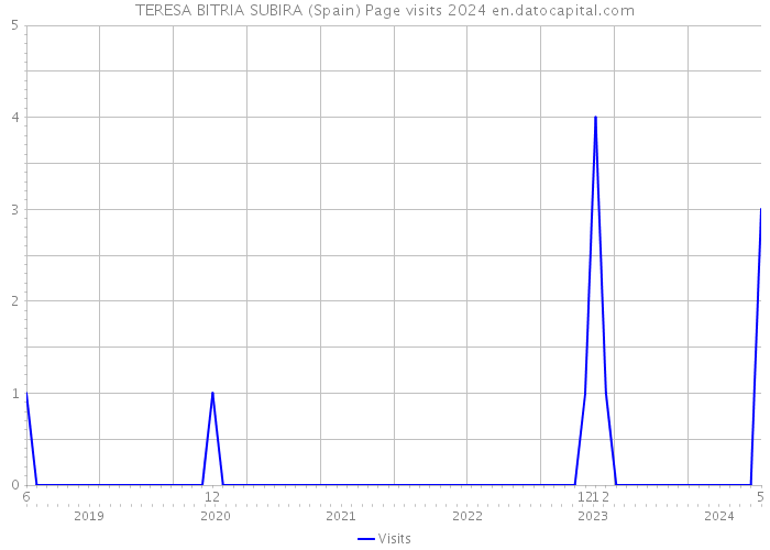 TERESA BITRIA SUBIRA (Spain) Page visits 2024 