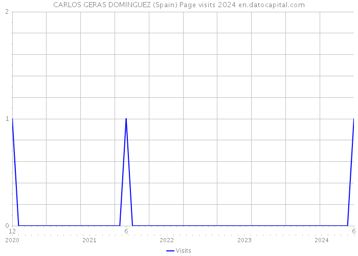 CARLOS GERAS DOMINGUEZ (Spain) Page visits 2024 