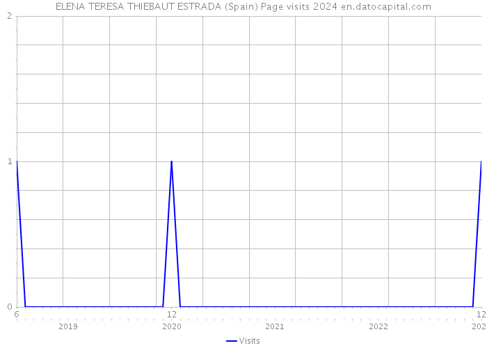 ELENA TERESA THIEBAUT ESTRADA (Spain) Page visits 2024 
