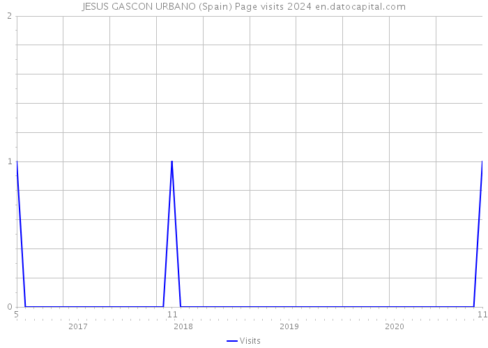 JESUS GASCON URBANO (Spain) Page visits 2024 