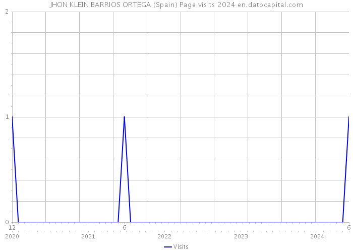 JHON KLEIN BARRIOS ORTEGA (Spain) Page visits 2024 