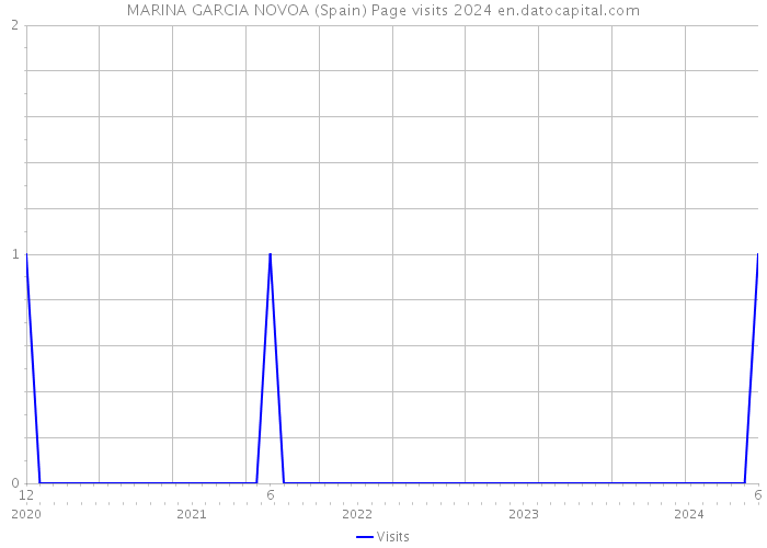 MARINA GARCIA NOVOA (Spain) Page visits 2024 