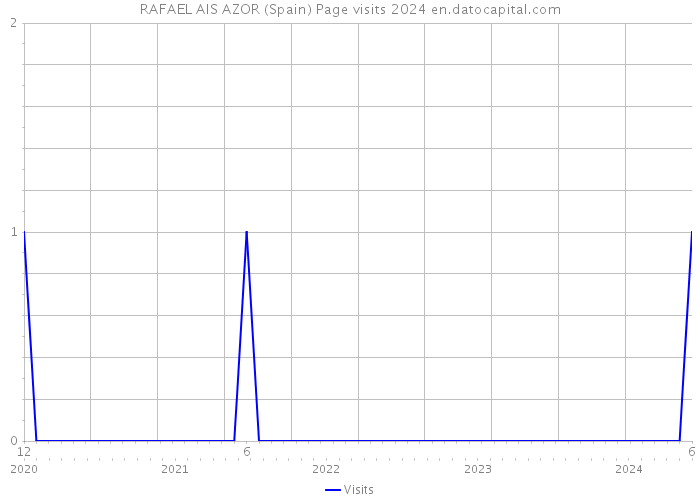 RAFAEL AIS AZOR (Spain) Page visits 2024 