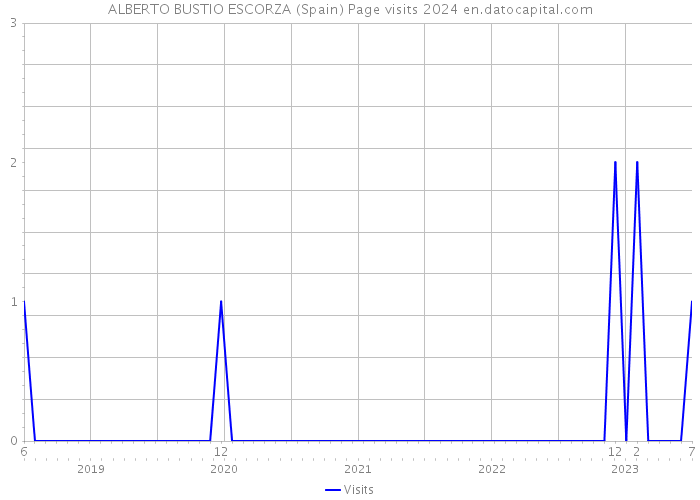 ALBERTO BUSTIO ESCORZA (Spain) Page visits 2024 