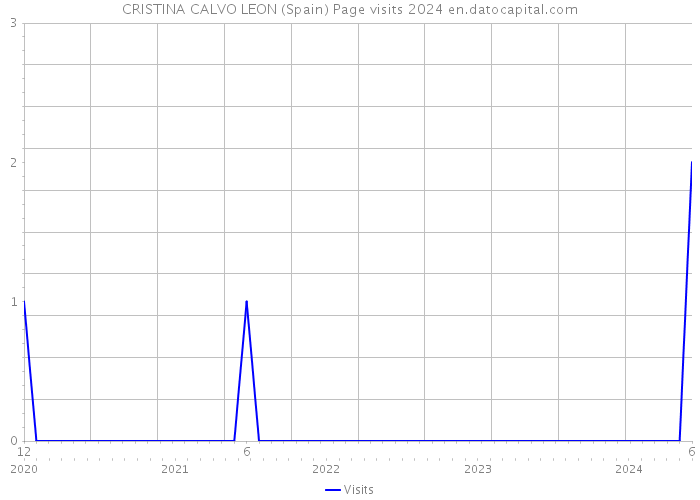 CRISTINA CALVO LEON (Spain) Page visits 2024 