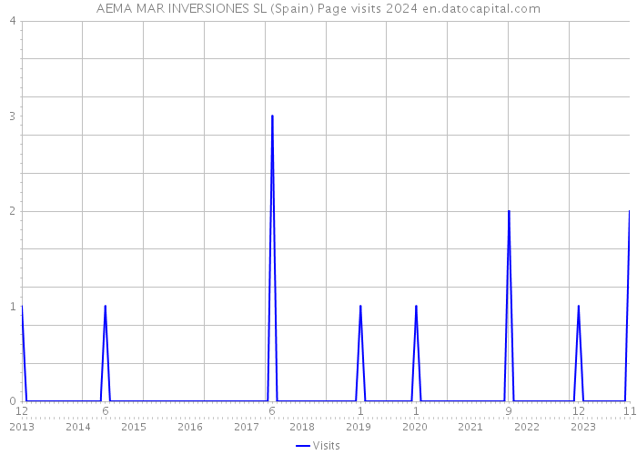 AEMA MAR INVERSIONES SL (Spain) Page visits 2024 