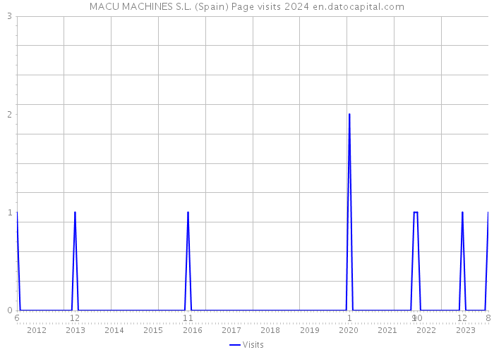 MACU MACHINES S.L. (Spain) Page visits 2024 