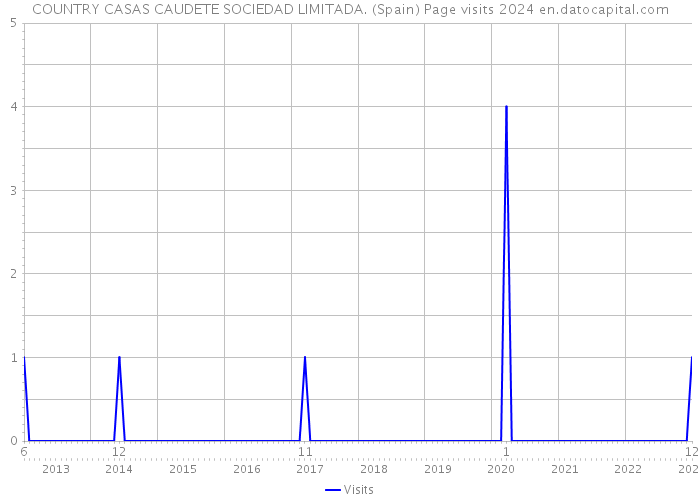 COUNTRY CASAS CAUDETE SOCIEDAD LIMITADA. (Spain) Page visits 2024 