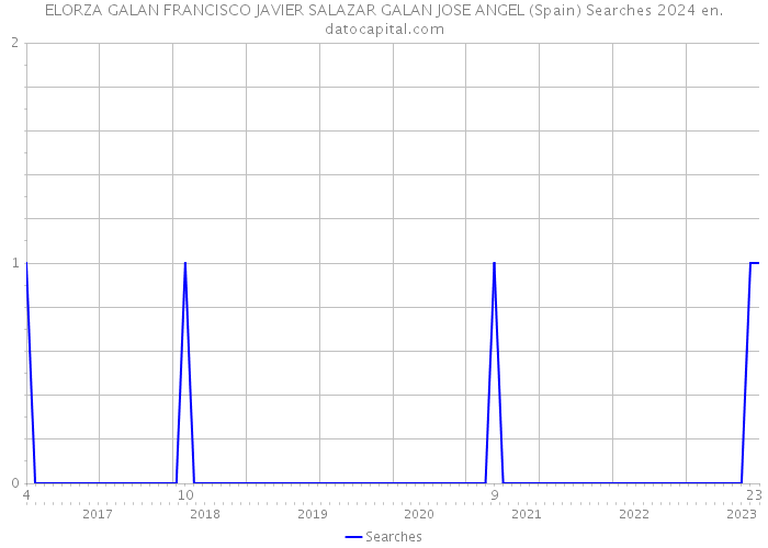 ELORZA GALAN FRANCISCO JAVIER SALAZAR GALAN JOSE ANGEL (Spain) Searches 2024 