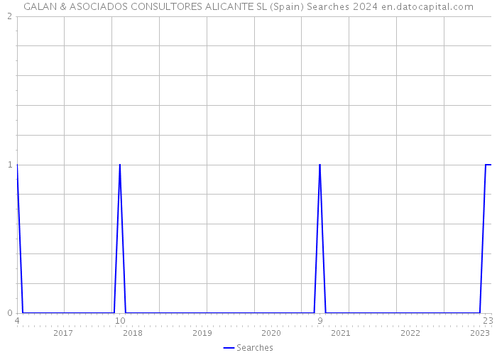 GALAN & ASOCIADOS CONSULTORES ALICANTE SL (Spain) Searches 2024 