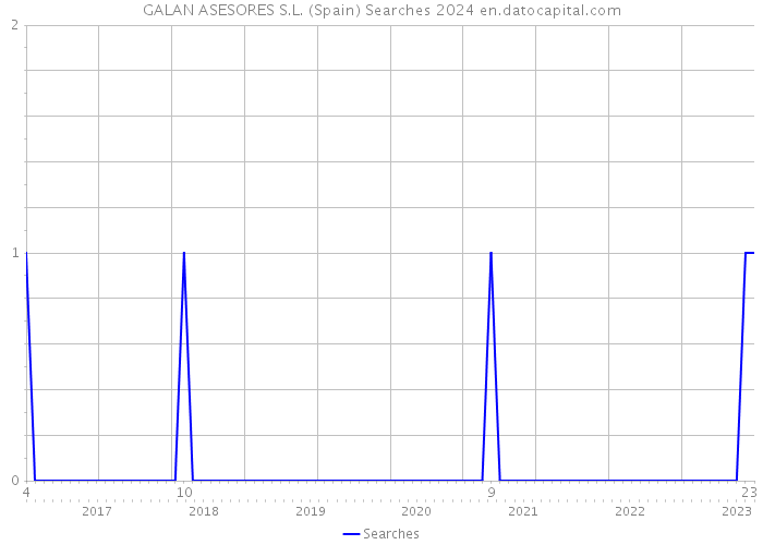 GALAN ASESORES S.L. (Spain) Searches 2024 