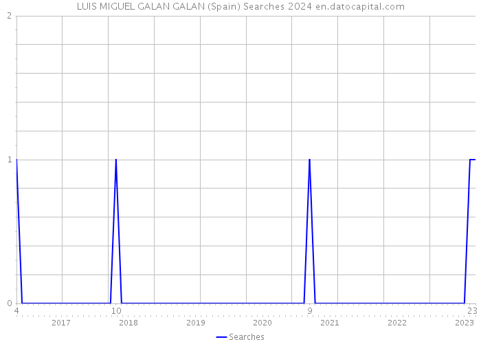 LUIS MIGUEL GALAN GALAN (Spain) Searches 2024 