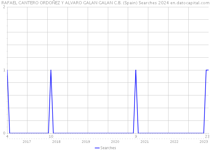 RAFAEL CANTERO ORDOÑEZ Y ALVARO GALAN GALAN C.B. (Spain) Searches 2024 