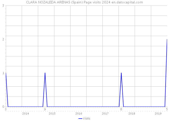 CLARA NOZALEDA ARENAS (Spain) Page visits 2024 
