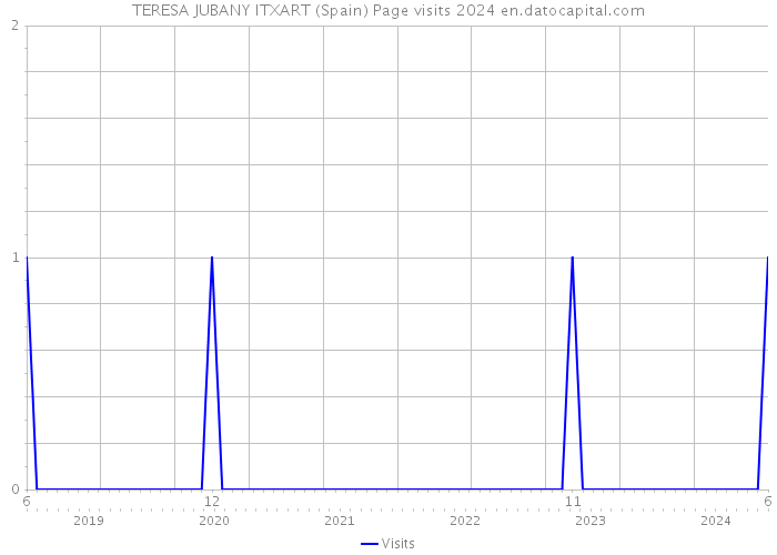 TERESA JUBANY ITXART (Spain) Page visits 2024 