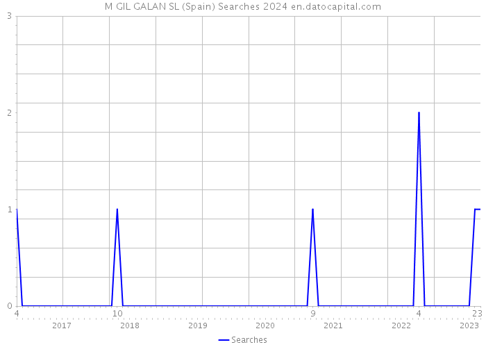 M GIL GALAN SL (Spain) Searches 2024 