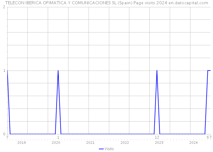TELECON IBERICA OFIMATICA Y COMUNICACIONES SL (Spain) Page visits 2024 