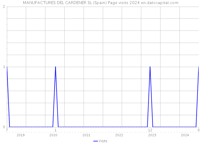 MANUFACTURES DEL CARDENER SL (Spain) Page visits 2024 