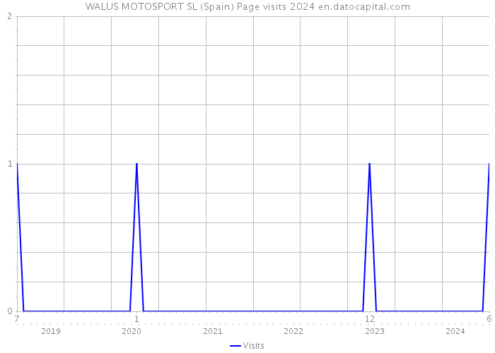 WALUS MOTOSPORT SL (Spain) Page visits 2024 