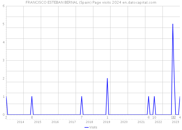 FRANCISCO ESTEBAN BERNAL (Spain) Page visits 2024 