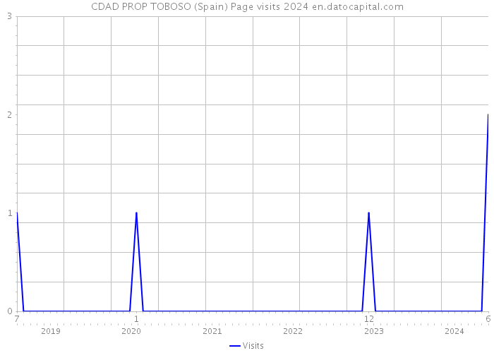 CDAD PROP TOBOSO (Spain) Page visits 2024 