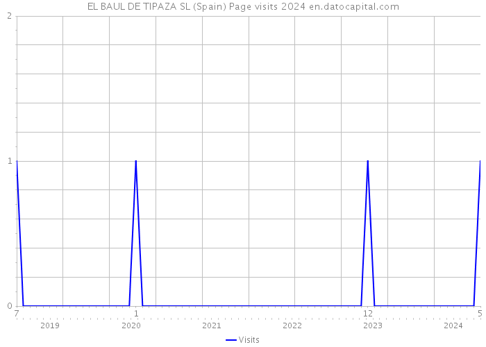 EL BAUL DE TIPAZA SL (Spain) Page visits 2024 