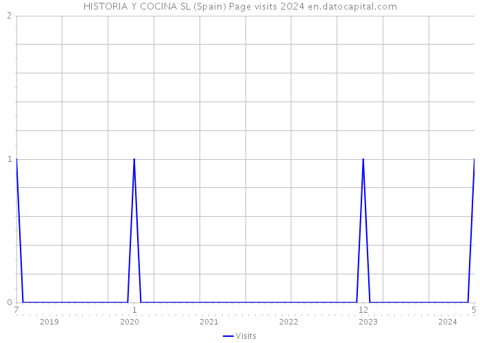 HISTORIA Y COCINA SL (Spain) Page visits 2024 