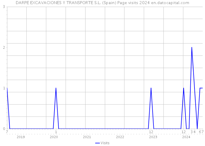 DARPE EXCAVACIONES Y TRANSPORTE S.L. (Spain) Page visits 2024 