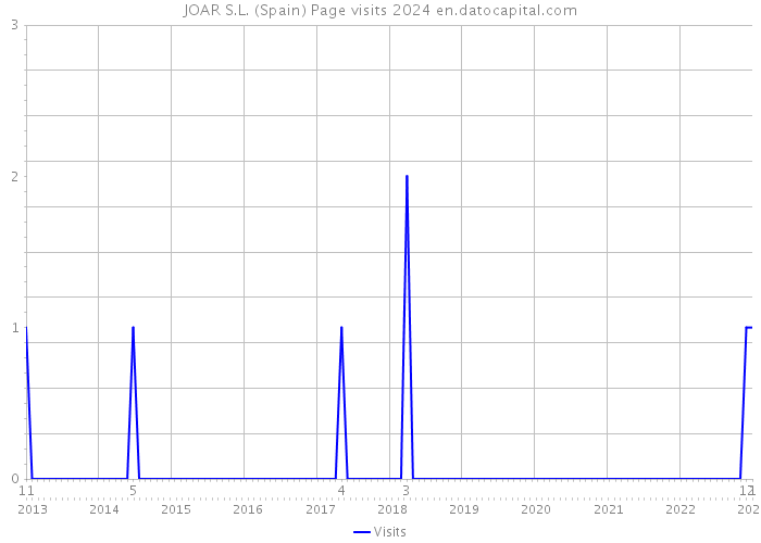 JOAR S.L. (Spain) Page visits 2024 