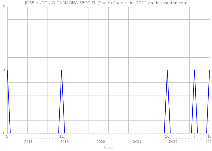 JOSE ANTONIO CARMONA SECO SL (Spain) Page visits 2024 