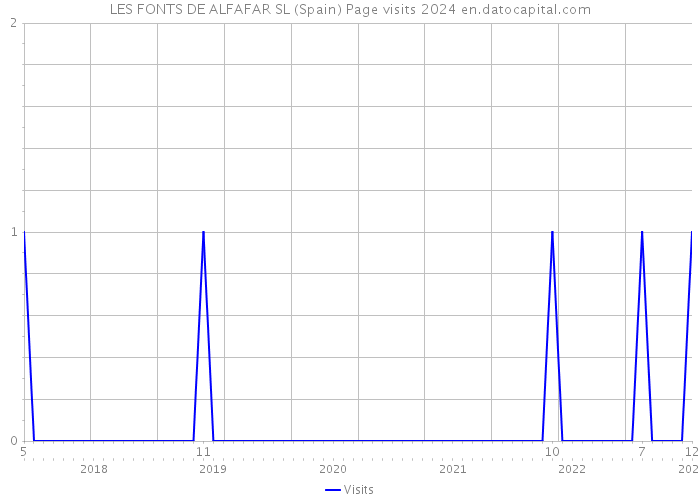 LES FONTS DE ALFAFAR SL (Spain) Page visits 2024 