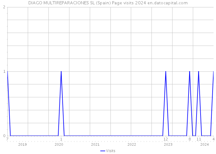 DIAGO MULTIREPARACIONES SL (Spain) Page visits 2024 