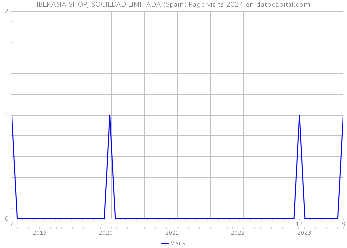 IBERASIA SHOP, SOCIEDAD LIMITADA (Spain) Page visits 2024 