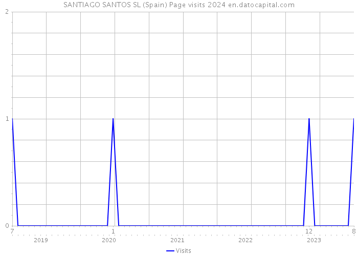 SANTIAGO SANTOS SL (Spain) Page visits 2024 