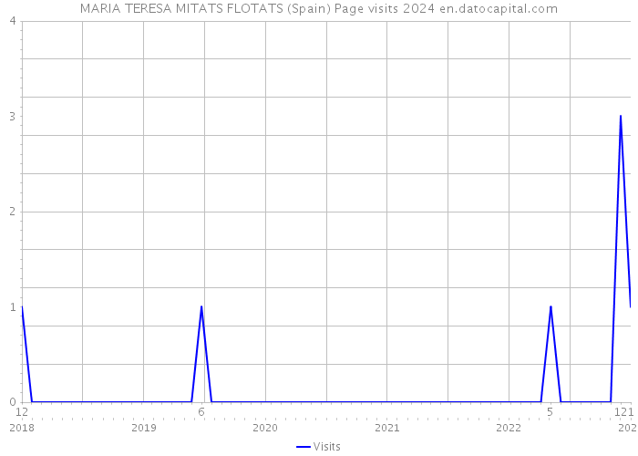 MARIA TERESA MITATS FLOTATS (Spain) Page visits 2024 