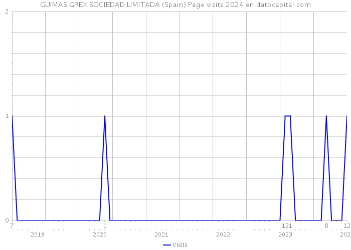 GUIMAS GREX SOCIEDAD LIMITADA (Spain) Page visits 2024 