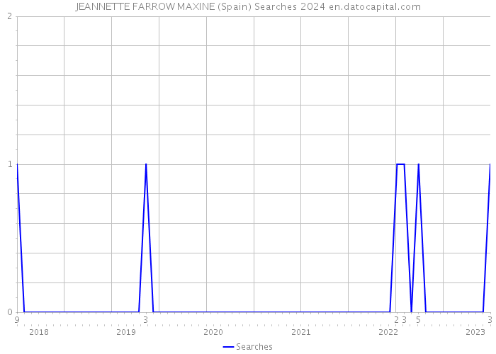JEANNETTE FARROW MAXINE (Spain) Searches 2024 