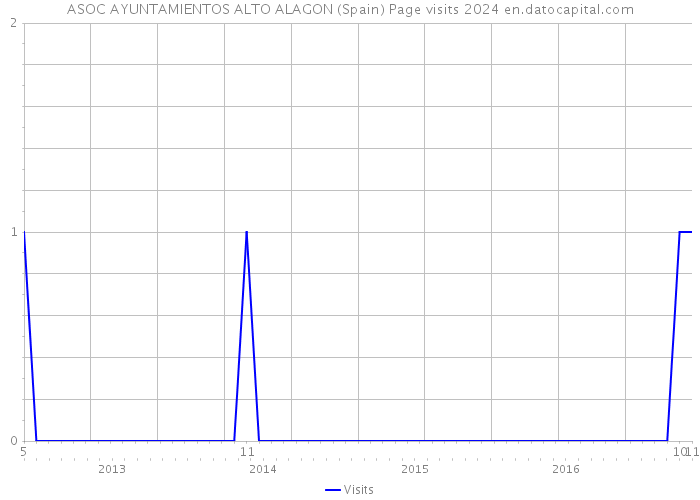 ASOC AYUNTAMIENTOS ALTO ALAGON (Spain) Page visits 2024 