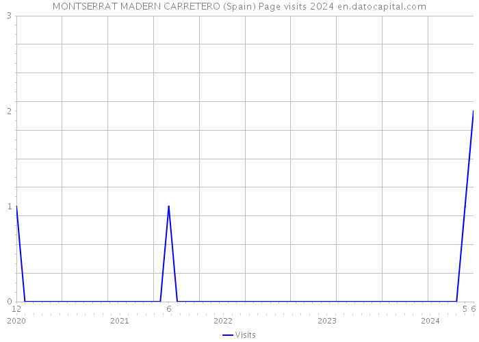 MONTSERRAT MADERN CARRETERO (Spain) Page visits 2024 